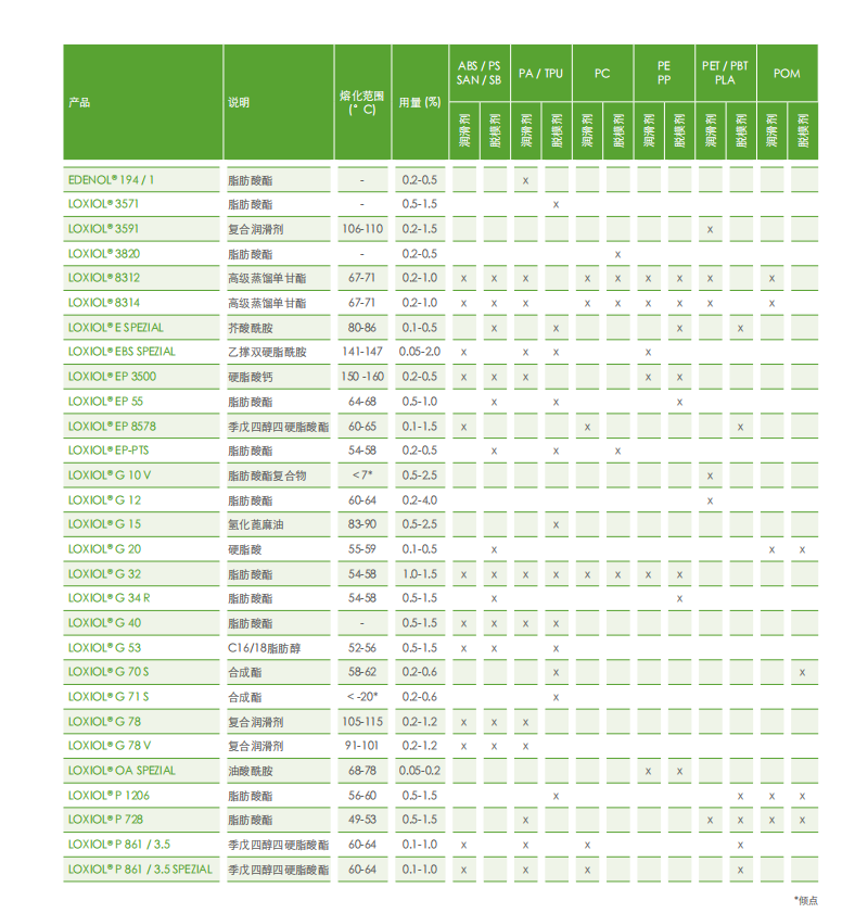 意慕利 LOXIOL® G 15 氫化蓖麻油